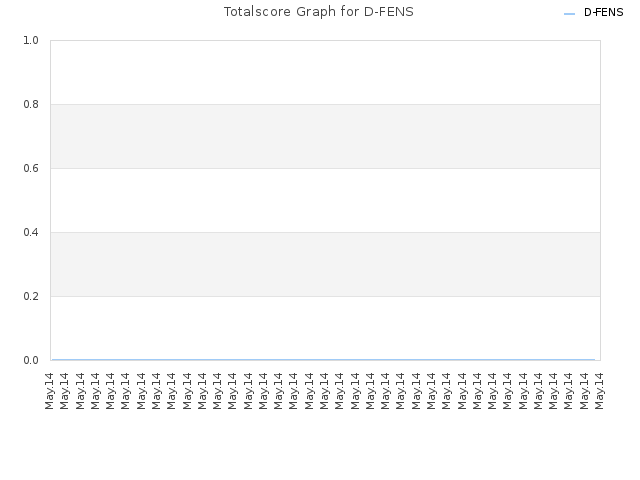 Totalscore Graph for D-FENS