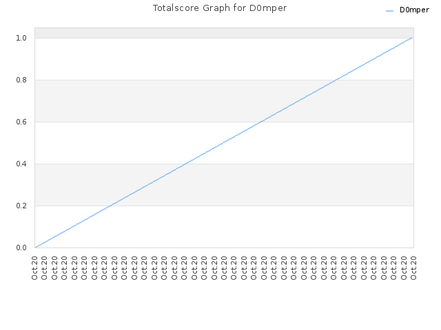 Totalscore Graph for D0mper