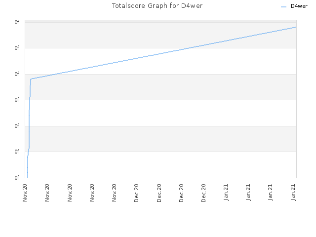 Totalscore Graph for D4wer