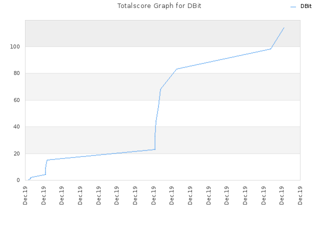 Totalscore Graph for DBit