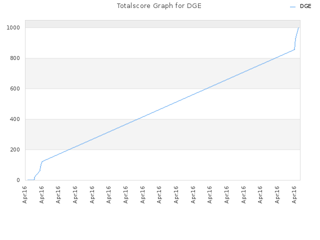 Totalscore Graph for DGE