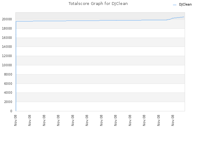 Totalscore Graph for DJClean