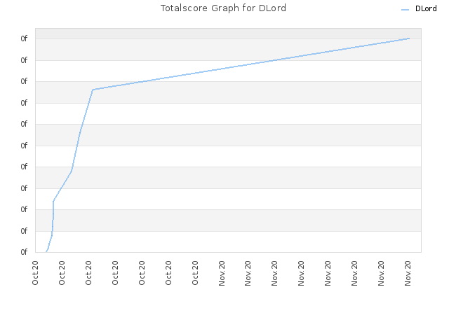 Totalscore Graph for DLord