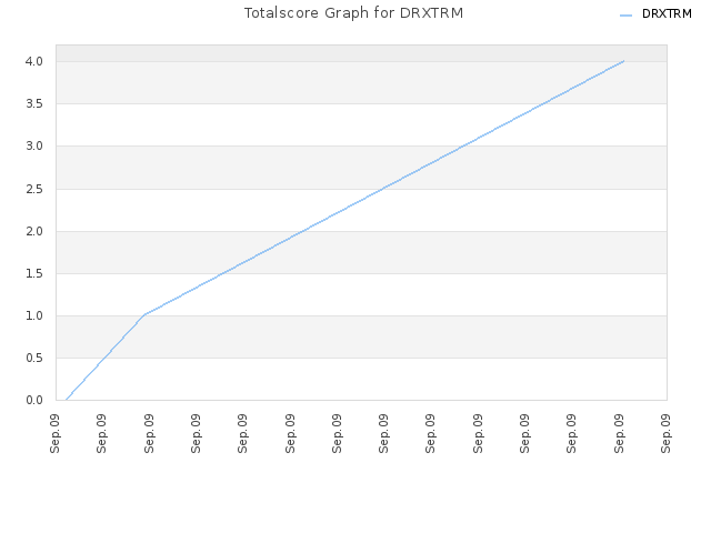 Totalscore Graph for DRXTRM