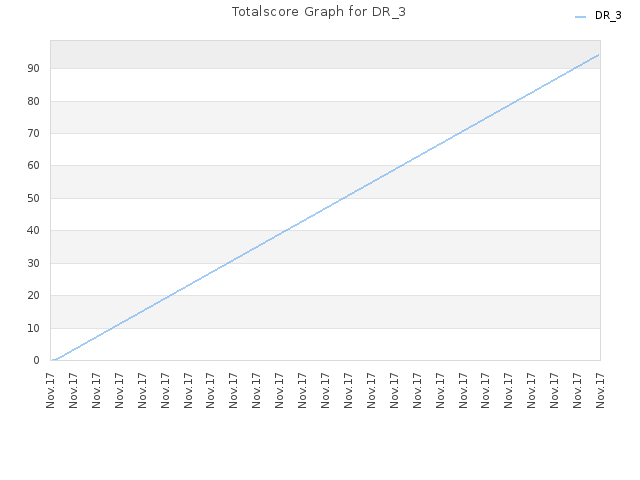 Totalscore Graph for DR_3