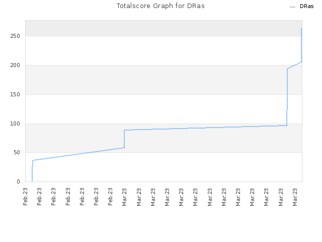 Totalscore Graph for DRas