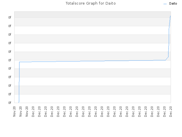 Totalscore Graph for Daito