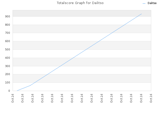 Totalscore Graph for Dalitso