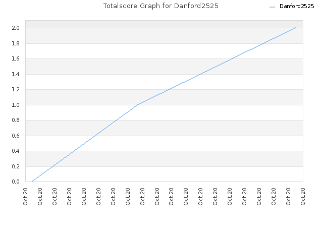 Totalscore Graph for Danford2525
