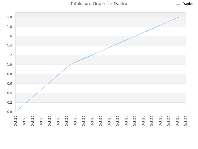 Totalscore Graph for Danko