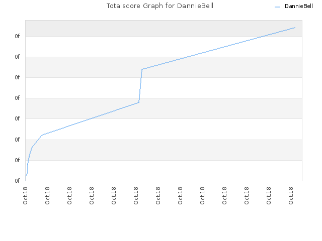 Totalscore Graph for DannieBell