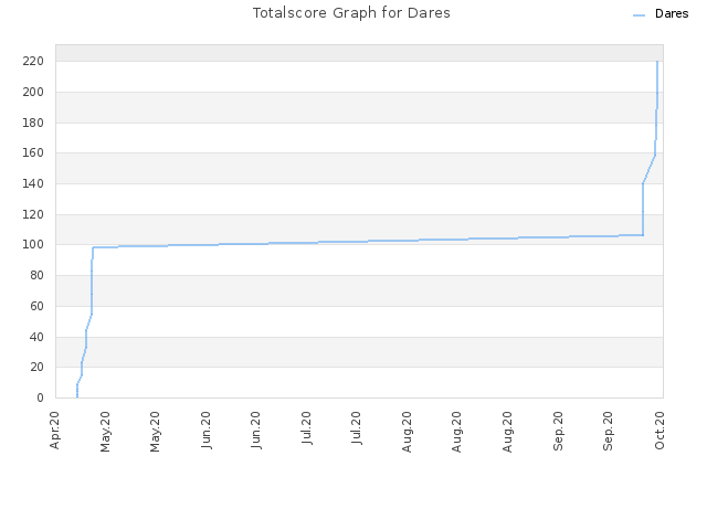 Totalscore Graph for Dares