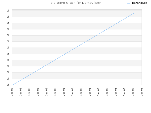 Totalscore Graph for DarkEvilKen
