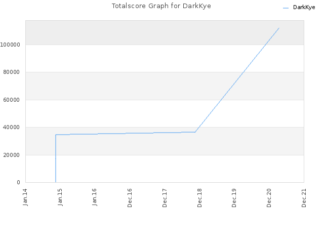 Totalscore Graph for DarkKye