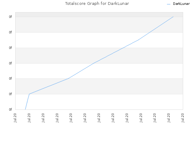 Totalscore Graph for DarkLunar