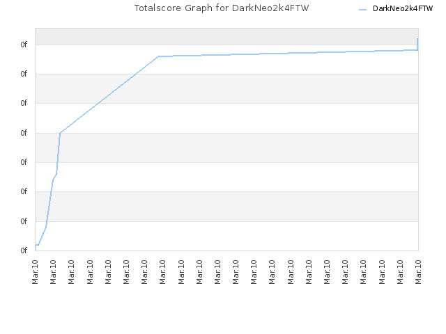 Totalscore Graph for DarkNeo2k4FTW