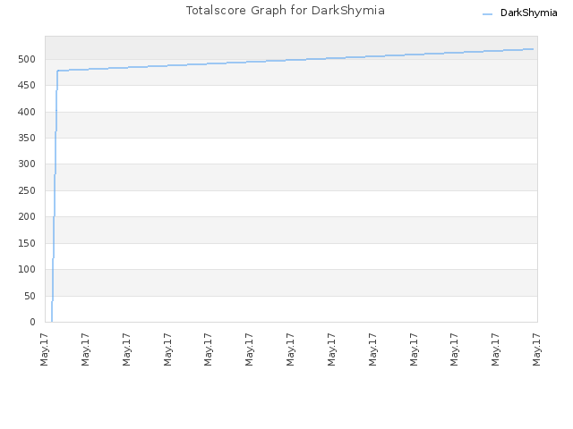 Totalscore Graph for DarkShymia
