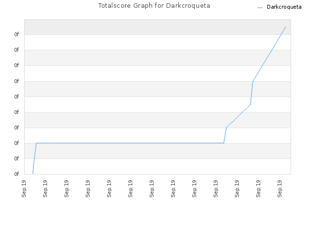 Totalscore Graph for Darkcroqueta