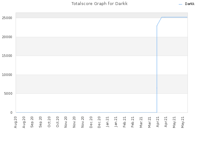 Totalscore Graph for Darkk