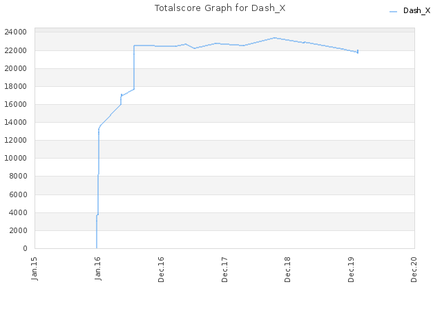 Totalscore Graph for Dash_X