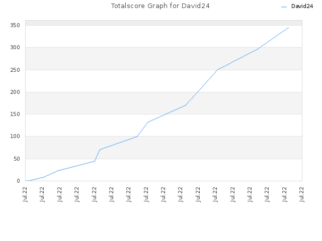 Totalscore Graph for David24