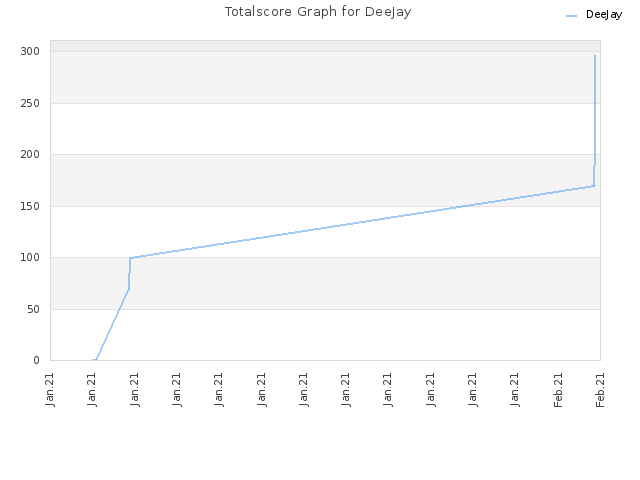 Totalscore Graph for DeeJay