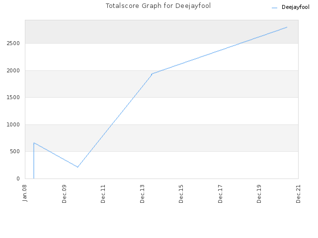 Totalscore Graph for Deejayfool
