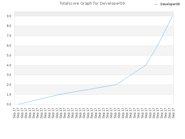 Totalscore Graph for Developer09