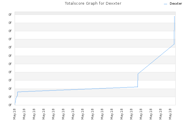 Totalscore Graph for Dexxter