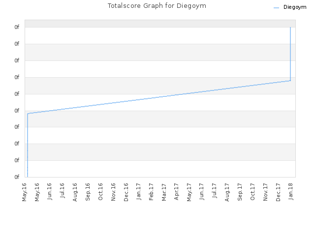 Totalscore Graph for Diegoym