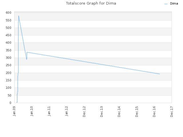 Totalscore Graph for Dima