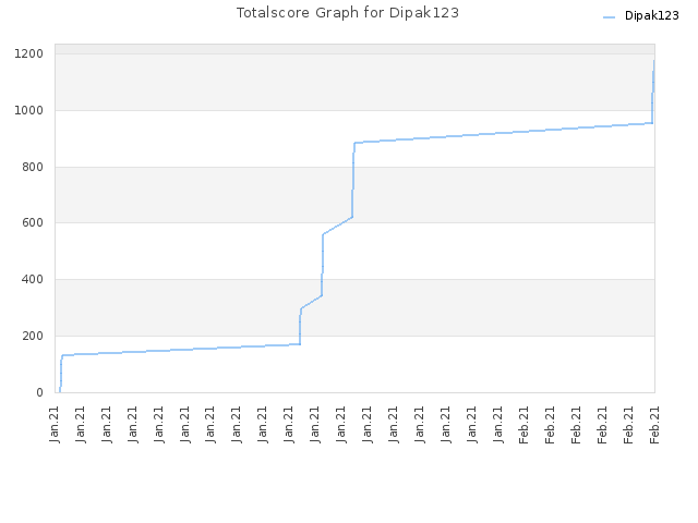 Totalscore Graph for Dipak123
