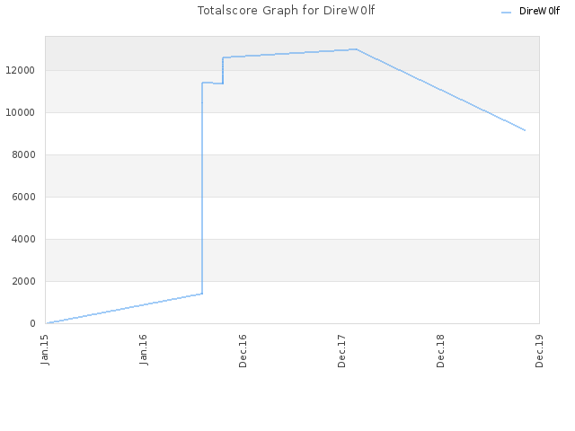 Totalscore Graph for DireW0lf