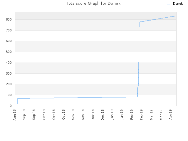 Totalscore Graph for Donek