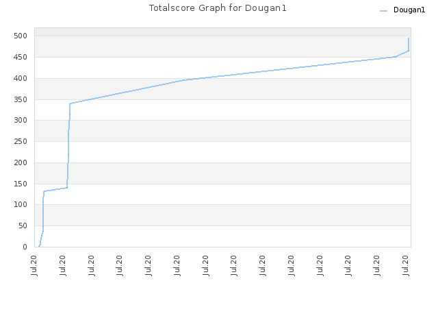 Totalscore Graph for Dougan1