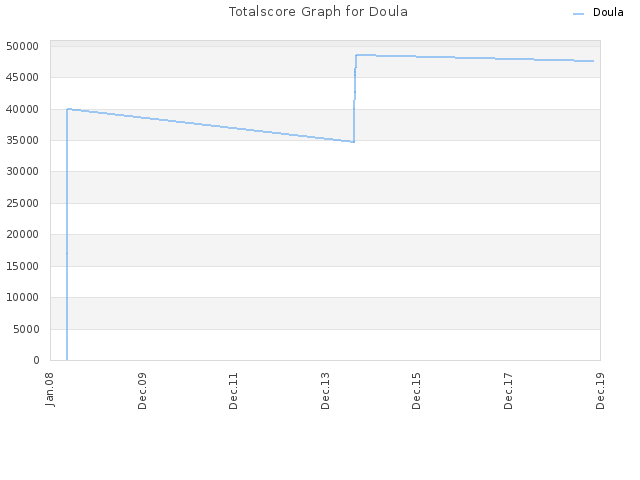 Totalscore Graph for Doula