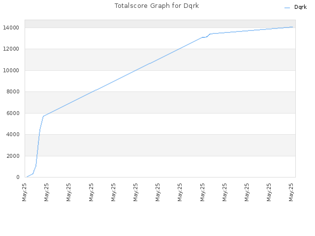 Totalscore Graph for Dqrk