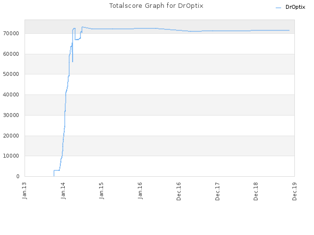 Totalscore Graph for DrOptix