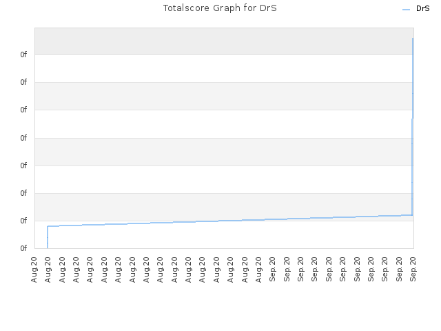 Totalscore Graph for DrS