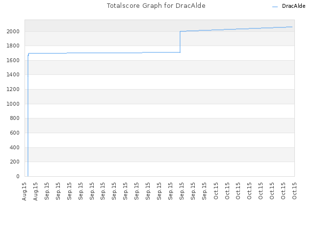 Totalscore Graph for DracAlde