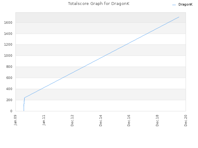 Totalscore Graph for DragonK
