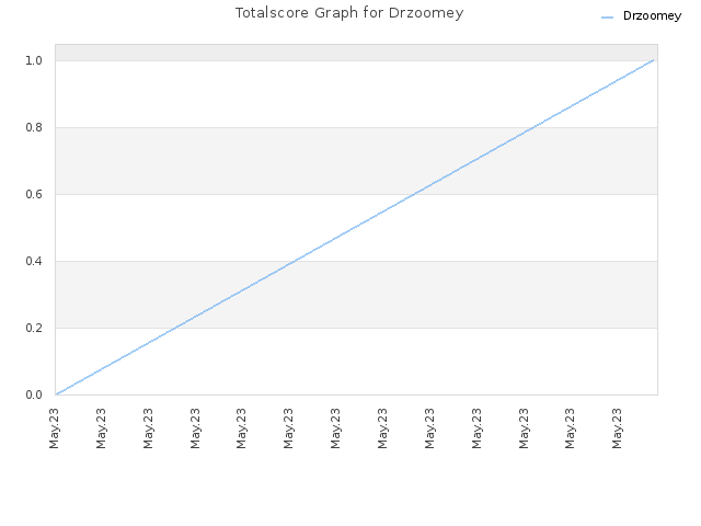 Totalscore Graph for Drzoomey