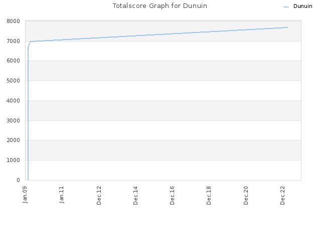 Totalscore Graph for Dunuin