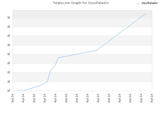Totalscore Graph for DzurPaladin