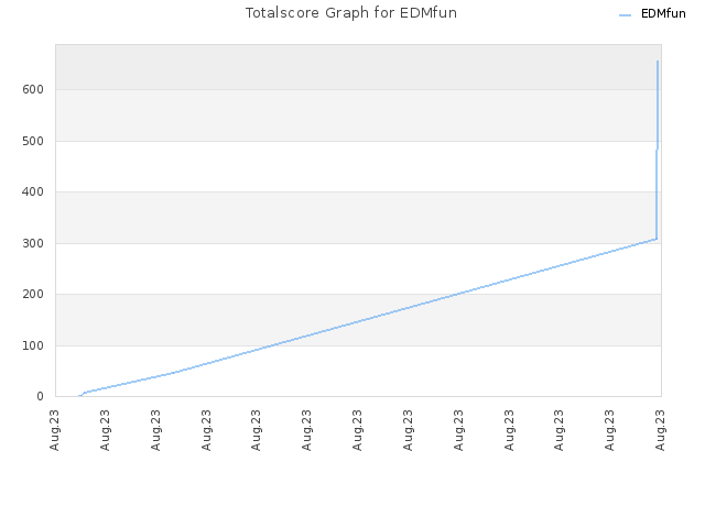 Totalscore Graph for EDMfun