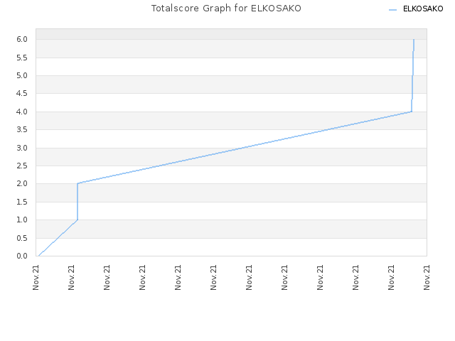 Totalscore Graph for ELKOSAKO