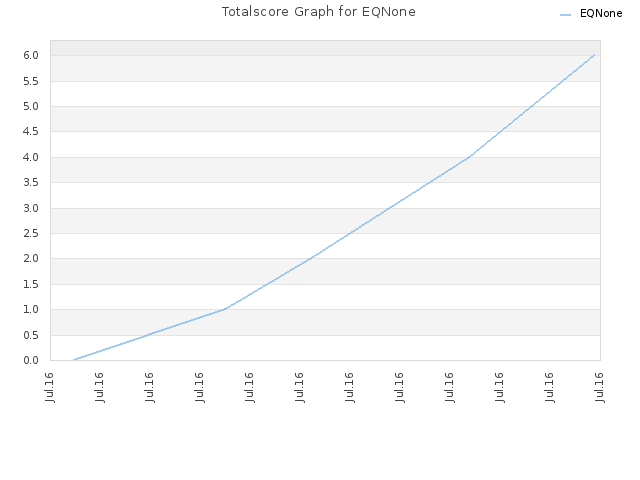Totalscore Graph for EQNone