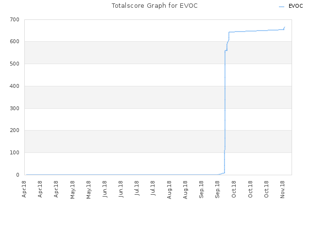 Totalscore Graph for EVOC