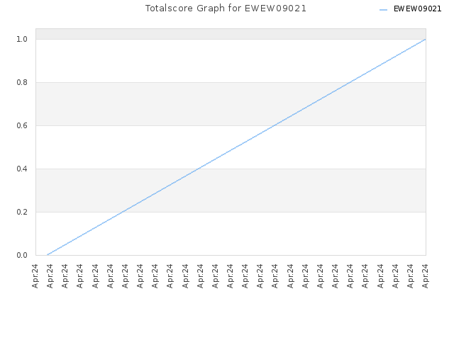 Totalscore Graph for EWEW09021