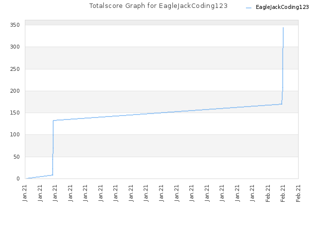 Totalscore Graph for EagleJackCoding123